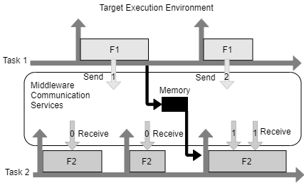 Generated component code communicating by using outside-execution data communication.