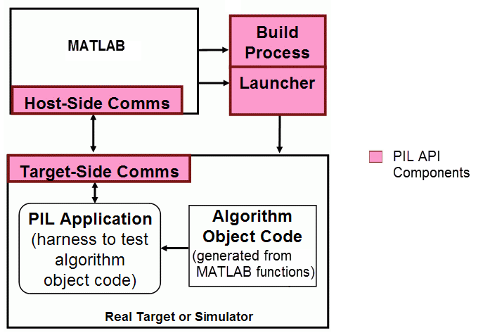 Diagram shows components of PIL target connectivity API.