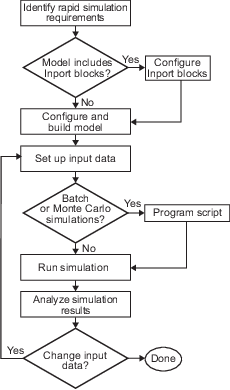 Rapid simulation workflow