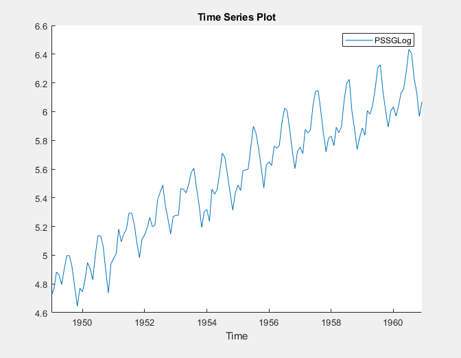 This screen shot shows a time series plot of PSSGLog, with the x axis showing the time period of the late 1940's through the early 1960's.