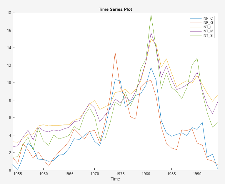 This time series plot shows the paths of variables INF_C, INF_G, INT_L, INT_M, and INT_S and the x axis is labelled as index