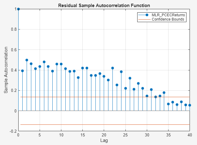 A time series plot of the Sample Autocorrelation Function for MLR_PCECReturns with Sample Autocorrelation shown on the y axis and Lag represented on the x axis. Confidence bounds are represented by blue horizontal lines.