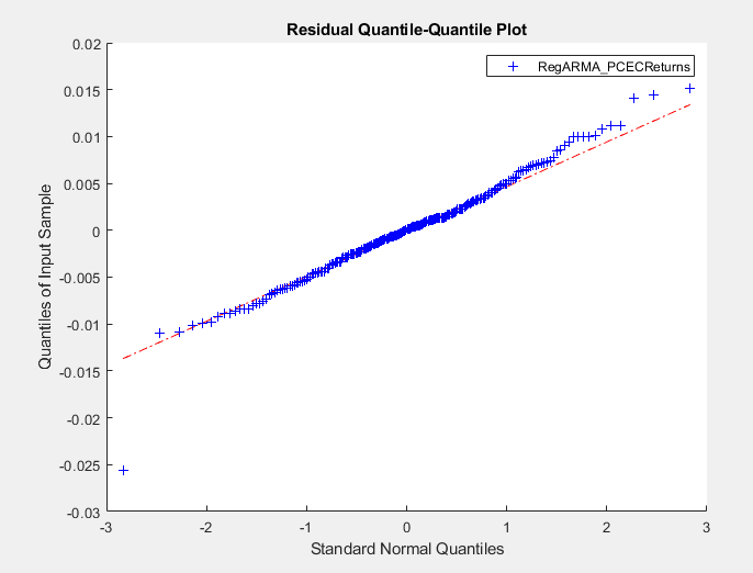 Residual Quantile-Quantile Plot showing the variable RegARMA_PCECReturns with the y axis tracking Quantities of Input Sample and the x axis displaying Standard Normal Quantities.