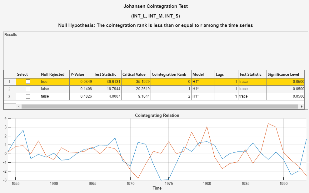 Johansen test results