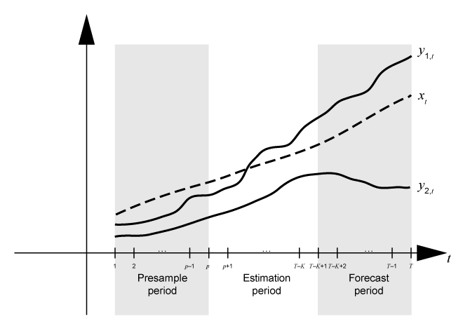 Time series plot showing the data for y1t, y2t and xt over the presample period, estimation period, and forecast period.