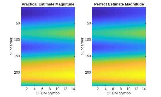 Figure contains 2 axes objects. Axes object 1 with title Practical Estimate Magnitude, xlabel OFDM Symbol, ylabel Subcarrier contains an object of type image. Axes object 2 with title Perfect Estimate Magnitude, xlabel OFDM Symbol, ylabel Subcarrier contains an object of type image.