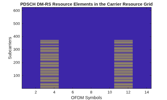 Figure contains an axes object. The axes object with title PDSCH DM-RS Resource Elements in the Carrier Resource Grid, xlabel OFDM Symbols, ylabel Subcarriers contains an object of type image.