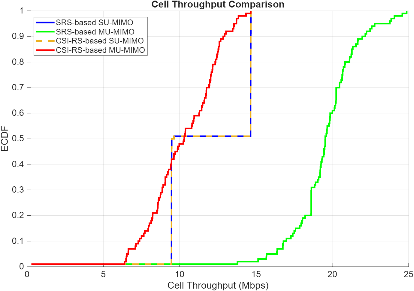 Cell Throughput Comparison New.png