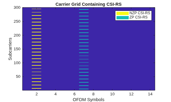 Figure contains an axes object. The axes object with title Carrier Grid Containing CSI-RS, xlabel OFDM Symbols, ylabel Subcarriers contains 3 objects of type image, line. These objects represent NZP CSI-RS, ZP CSI-RS.