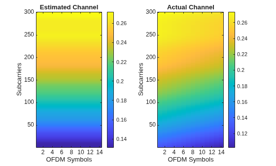 Figure contains 2 axes objects. Axes object 1 with title Estimated Channel, xlabel OFDM Symbols, ylabel Subcarriers contains an object of type image. Axes object 2 with title Actual Channel, xlabel OFDM Symbols, ylabel Subcarriers contains an object of type image.
