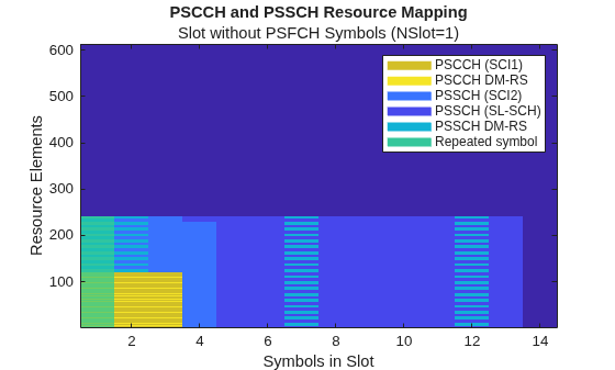 Figure contains an axes object. The axes object with title PSCCH and PSSCH Resource Mapping, xlabel Symbols in Slot, ylabel Resource Elements contains 7 objects of type image, line. These objects represent PSCCH (SCI1), PSCCH DM-RS, PSSCH (SCI2), PSSCH (SL-SCH), PSSCH DM-RS, Repeated symbol.