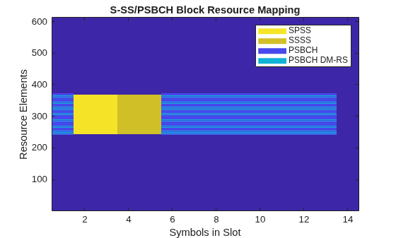 Figure contains an axes object. The axes object with title S-SS/PSBCH Block Resource Mapping, xlabel Symbols in Slot, ylabel Resource Elements contains 5 objects of type image, line. These objects represent SPSS, SSSS, PSBCH, PSBCH DM-RS.