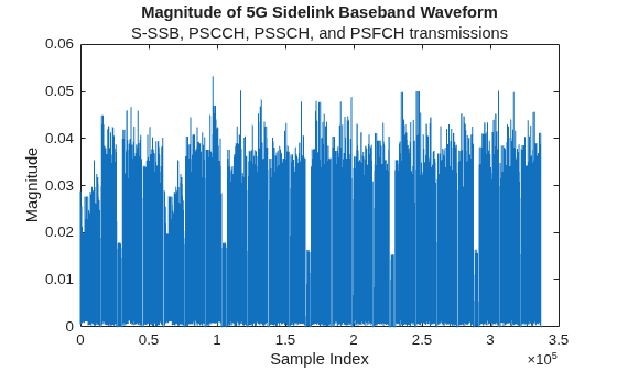 Figure contains an axes object. The axes object with title Magnitude of 5G Sidelink Baseband Waveform, xlabel Sample Index, ylabel Magnitude contains an object of type line.