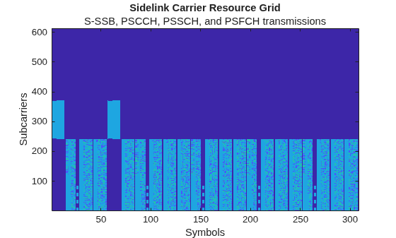 Figure contains an axes object. The axes object with title Sidelink Carrier Resource Grid, xlabel Symbols, ylabel Subcarriers contains an object of type image.