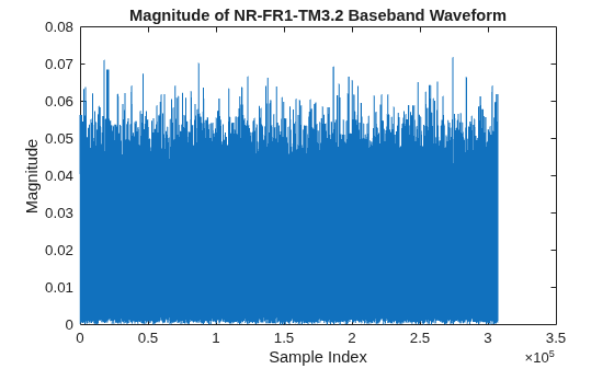 Figure contains an axes object. The axes object with title Magnitude of NR-FR1-TM3.2 Baseband Waveform, xlabel Sample Index, ylabel Magnitude contains an object of type line.