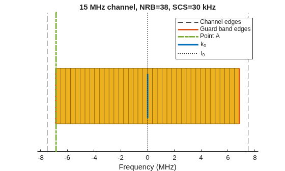 Figure contains an axes object. The axes object with title 15 MHz channel, NRB=38, SCS=30 kHz, xlabel Frequency (MHz) contains 45 objects of type rectangle, line. These objects represent Guard band edges, k_0, f_0, Channel edges, Point A.