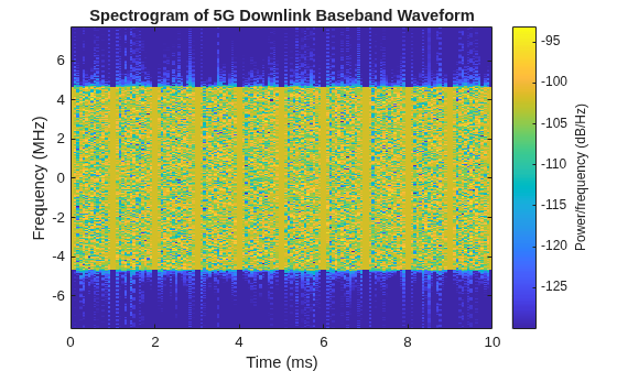 Figure contains an axes object. The axes object with title Spectrogram of 5G Downlink Baseband Waveform, xlabel Time (ms), ylabel Frequency (MHz) contains an object of type image.