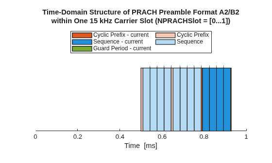 Figure Time-Domain Structure of the Current PRACH Preamble contains an axes object. The axes object with title Time-Domain Structure of PRACH Preamble Format A2/B2 within One 15 kHz Carrier Slot (NPRACHSlot = [0...1]), xlabel Time [ms] contains 36 objects of type patch. These objects represent Cyclic Prefix, Sequence, Cyclic Prefix - current, Sequence - current, Guard Period - current.