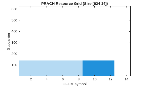 Figure PRACH Resource Grid contains an axes object. The axes object with title PRACH Resource Grid (Size [624 14]), xlabel OFDM symbol, ylabel Subcarrier contains an object of type image.