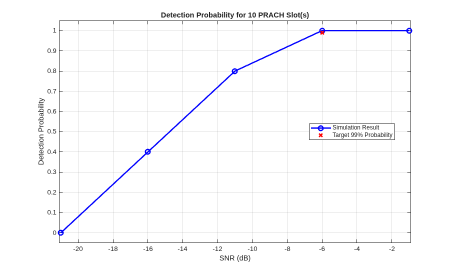 5G NR PRACH Detection and False Alarm Test