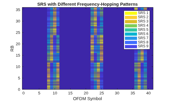 Figure contains an axes object. The axes object with title SRS with Different Frequency-Hopping Patterns, xlabel OFDM Symbol, ylabel RB contains 10 objects of type image, line. These objects represent SRS 1, SRS 2, SRS 3, SRS 4, SRS 5, SRS 6, SRS 7, SRS 8, SRS 9.