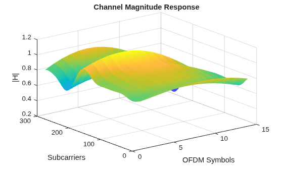 Figure contains an axes object. The axes object with title Channel Magnitude Response, xlabel OFDM Symbols, ylabel Subcarriers contains an object of type surface.