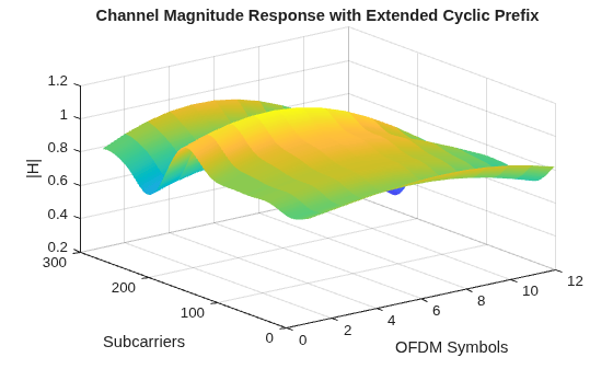 Figure contains an axes object. The axes object with title Channel Magnitude Response with Extended Cyclic Prefix, xlabel OFDM Symbols, ylabel Subcarriers contains an object of type surface.