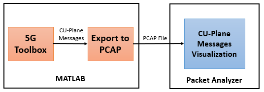 A diagram showing a 5G grid being generated with the 5G toolbox then being packaged into CU-Plane message and placed in a PCAP file. The PCAP file is then sent to a packet analyzer for analysis.