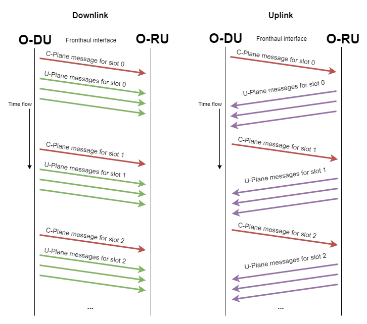 Two timing diagrams, one for downlink and one for uplink, that show the flow of CU-Plane message from the O-DU to O-RU.