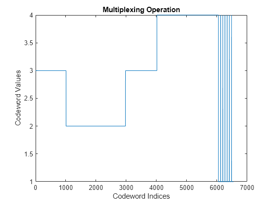 Figure contains an axes object. The axes object with title Multiplexing Operation, xlabel Codeword Indices, ylabel Codeword Values contains an object of type line.