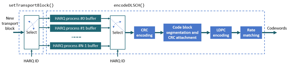 TrChannelsAndHARQEncoderDiagram.png