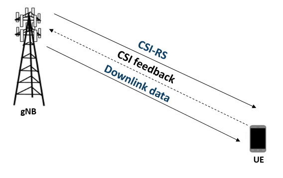 5G NR Downlink CSI Reporting