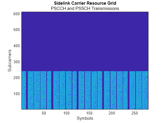 Figure contains an axes object. The axes object with title Sidelink Carrier Resource Grid, xlabel Symbols, ylabel Subcarriers contains an object of type image.