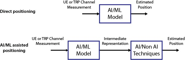 Comparison of direct AI/ML positioning and AI/ML-assisted positioning
