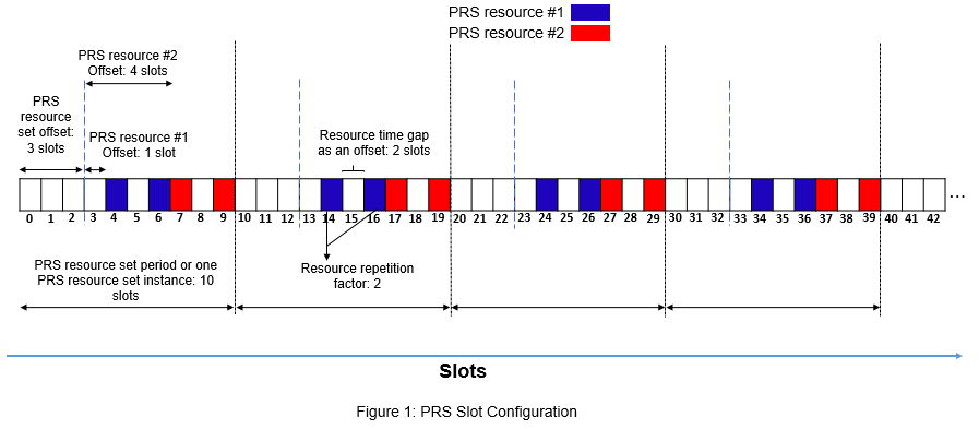 NR Positioning Reference Signal