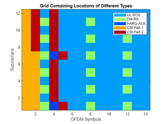 Figure contains an axes object. The axes object with title Grid Containing Locations of Different Types, xlabel OFDM Symbols, ylabel Subcarriers contains 6 objects of type image, line. These objects represent UL-SCH, DM-RS, HARQ-ACK, CSI Part 1, CSI Part 2.