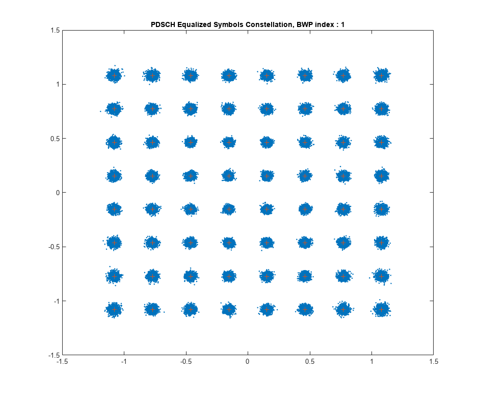 Figure contains an axes object. The axes object with title PDSCH Equalized Symbols Constellation, BWP index : 1 contains 2 objects of type line. One or more of the lines displays its values using only markers