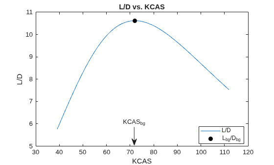 Figure contains an axes object. The axes object with title L/D vs. KCAS, xlabel KCAS, ylabel L/D contains 2 objects of type line. These objects represent L/D, L_{bg}/D_{bg}.