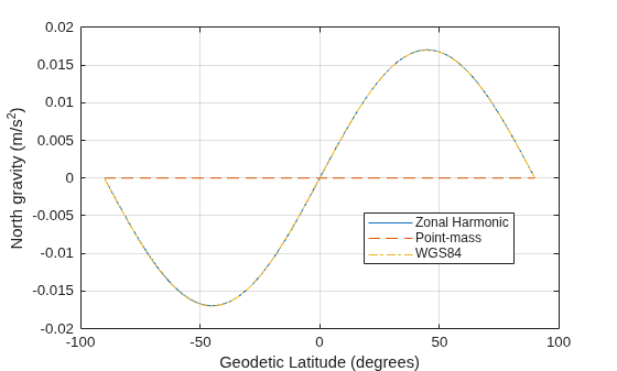 Figure contains an axes object. The axes object with xlabel Geodetic Latitude (degrees), ylabel North gravity (m/s Squared baseline ) contains 3 objects of type line. These objects represent Zonal Harmonic, Point-mass, WGS84.