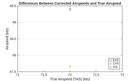 Figure contains an axes object. The axes object with title Differences Between Corrected Airspeeds and True Airspeed, xlabel True Airspeed (TAS) (kts), ylabel Airspeed (kts) contains 3 objects of type line. One or more of the lines displays its values using only markers These objects represent EAS, CAS, IAS.