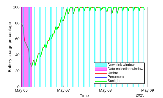 Figure contains an axes object. The axes object with xlabel Time, ylabel Battery charge percentage contains 5 objects of type line, area. These objects represent Sunlight, Penumbra, Umbra, Data collection window, Downlink window.