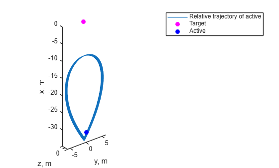 Figure contains an axes object. The axes object with xlabel y, m, ylabel z, m contains 3 objects of type line. One or more of the lines displays its values using only markers These objects represent Relative trajectory of active, Target, Active.