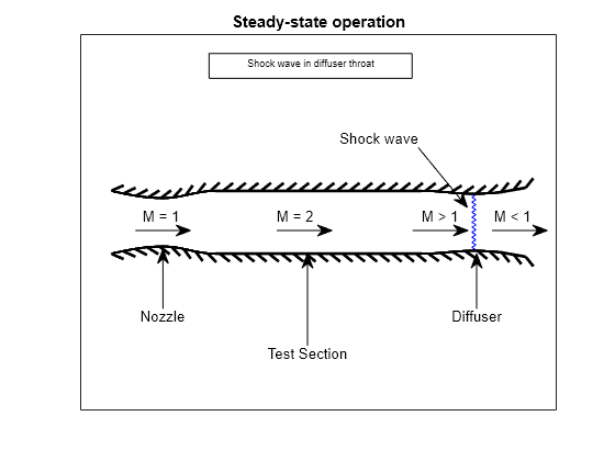 Figure WindTunnel Schematic contains an axes object. The axes object with title Steady-state operation contains 8 objects of type boundaryline, line, text.