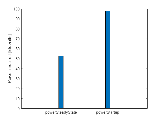 Figure barGraph contains an axes object. The axes object with ylabel Power required [kilowatts] contains an object of type bar.