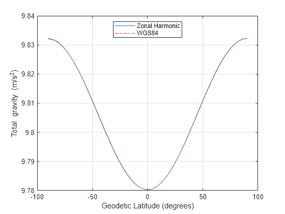 Comparing Zonal Harmonic Gravity Model to Other Gravity Models