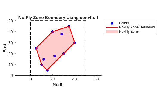 Figure contains an axes object. The axes object with title No-Fly Zone Boundary Using convhull, xlabel North, ylabel East contains 4 objects of type rectangle, line, patch. One or more of the lines displays its values using only markers These objects represent Points, No-Fly Zone Boundary, No-Fly Zone.