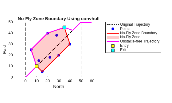 Figure contains an axes object. The axes object with title No-Fly Zone Boundary Using convhull, xlabel North, ylabel East contains 8 objects of type line, rectangle, patch. One or more of the lines displays its values using only markers These objects represent Original Trajectory, Points, No-Fly Zone Boundary, No-Fly Zone, Obstacle-free Trajectory, Entry, Exit.