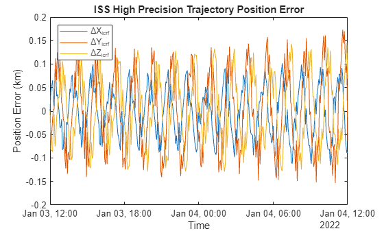 Figure contains an axes object. The axes object with title ISS High Precision Trajectory Position Error, xlabel Time, ylabel Position Error (km) contains 3 objects of type line. These objects represent \DeltaX_{icrf}, \DeltaY_{icrf}, \DeltaZ_{icrf}.