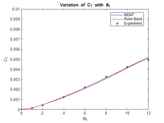 Figure contains an axes object. The axes object with title Variation of C_T with theta indexOf 0 baseline, xlabel theta indexOf 0 baseline, ylabel C indexOf T baseline C_T contains 3 objects of type line. One or more of the lines displays its values using only markers These objects represent BEMT, Rotor Block, Experiment.