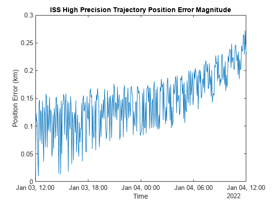 Figure contains an axes object. The axes object with title ISS High Precision Trajectory Position Error Magnitude, xlabel Time, ylabel Position Error (km) contains an object of type line.